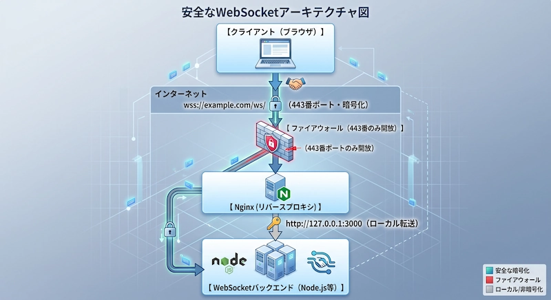 安全なWEBSOCKETアーキテクチャ図　図解