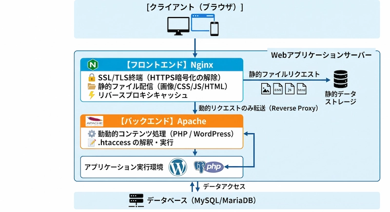 フロントにNginx、バックエンドにApacheを置く役割分担　図解