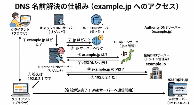 DNS名前解決の仕組み